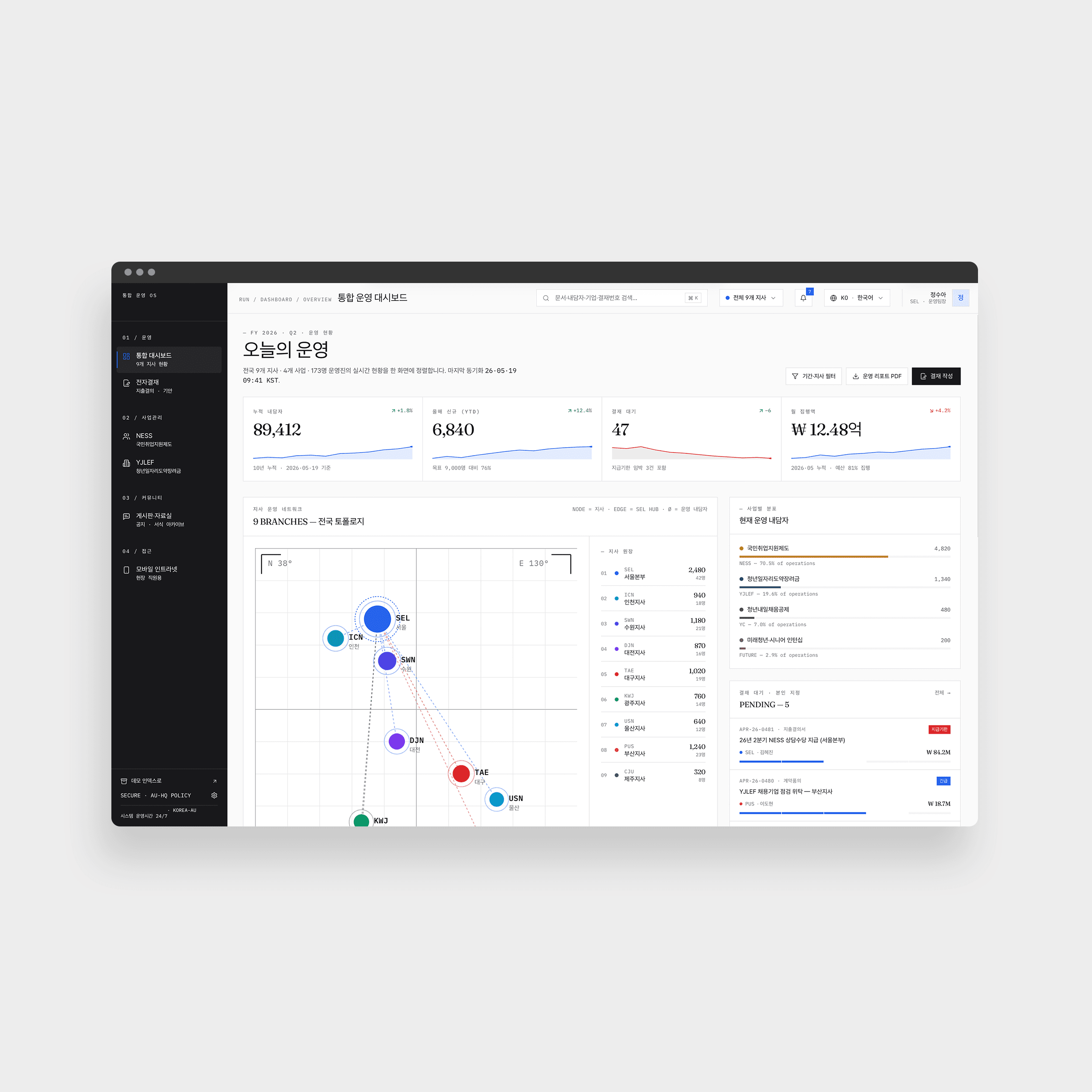 Integrated Operation Platform for Employment Support Projects - Unified Dashboard for Nine Branches Nationwide